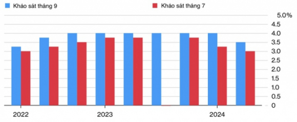2 Gioi Chuyen Gia Du Bao Gi Ve Cuoc Hop Tuan Nay Cua Fed