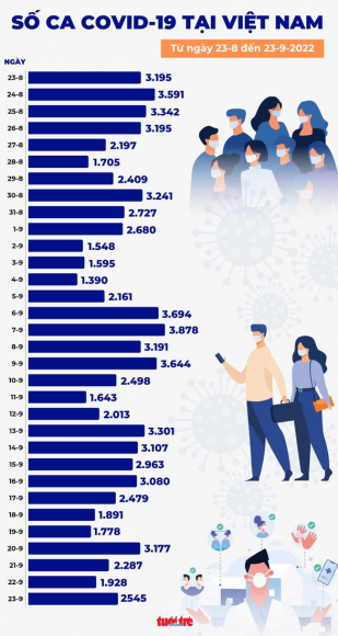 1 Tin Covid 19 Chieu 23 9 So Mac Moi Lai Tang Them Hon 600 Ca