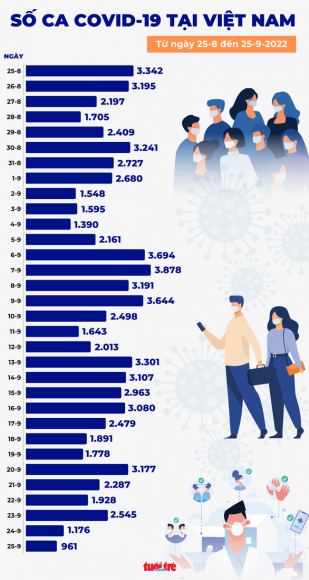 2 Tin Covid 19 Chieu 25 9 So Ca Nhiem Moi Xuong Duoi 1000 Con 92 Nguoi Phai Tho Oxy