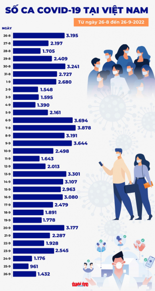 1 Tin Covid 19 Chieu 26 9 So Mac Moi Tang Them Gan 500 Ca Co Bai Hat Vu Dieu 2k Cung Day Lui Dich