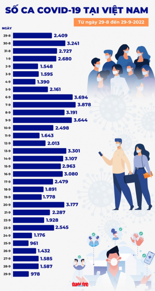 1 Tin Covid 19 Chieu 29 9 Ca Mac Moi Xuong Duoi 1000 Lan Thu 2 Trong Thang