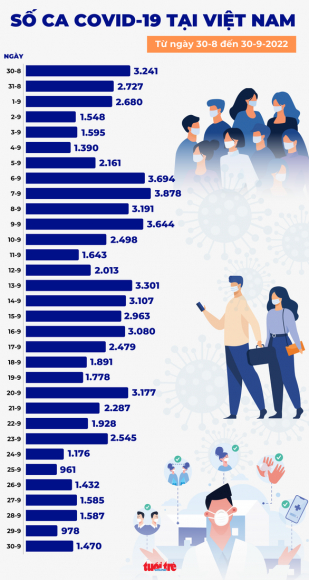 2 Tin Covid 19 Chieu 30 9 Gan 1500 Ca Nhiem Moi Khong Co Ca Tu Vong