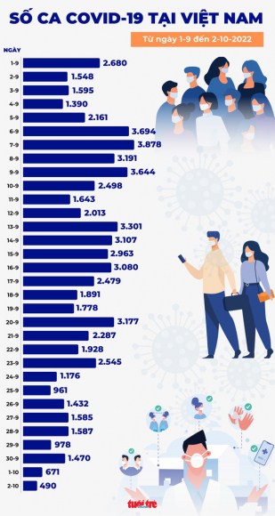 1 Tin Covid 19 Chieu 2 10 So Mac Moi Chi Con 490 Ca Viet Nam Da Qua Tiep Dot Dich Do Bien Chung Moi