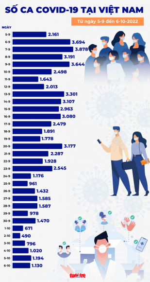 1 Tin Covid 19 Chieu 6 10 Them 1130 Ca Mac Moi 76 Benh Nhan Nang