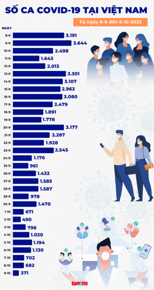 1 Tin Covid 19 Chieu 9 10 Ca Moi Giam Manh Con 371 Thap Nhat Gan 5 Thang Qua