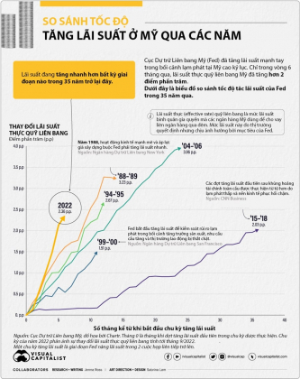 1 So Sanh Toc Do Tang Lai Suat O My Trong Cac Chu Ky That Chat Cua Fed 35 Nam Qua
