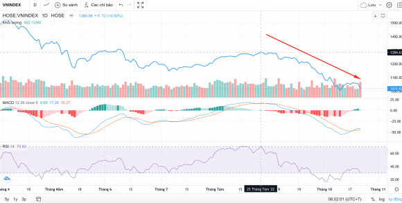 1 Thi Truong Chung Khoan Viet Nam Lao Doc Hon 20 Trong Vong 2 Thang