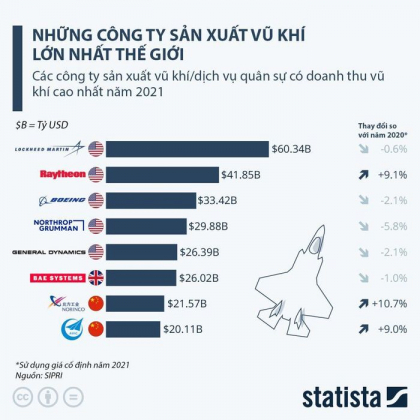 2 Nhung Cong Ty San Xuat Vu Khi Lon Nhat The Gioi My Chiem Linh Top Dau