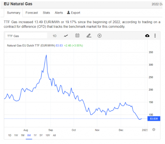 2 Gia Khi Dot Tai Eu Giam Xuong Muc Thap Nhat Trong 10 Thang