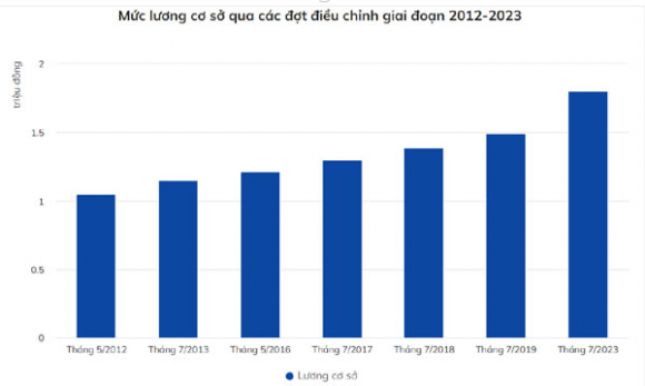 1 Luong Cua Can Bo Cong Chuc Thay Doi The Nao Trong Nam 2023