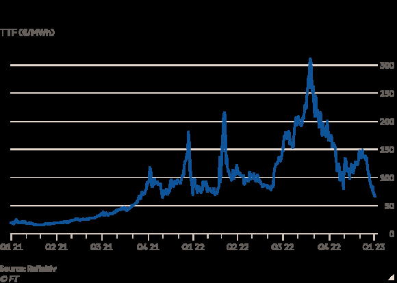 2 Gia Dau Khi Dot O Chau Au Giam Manh