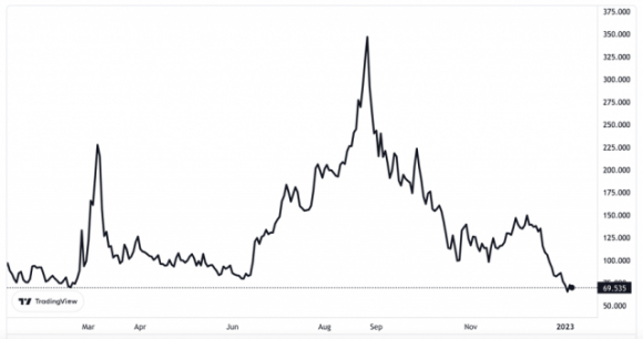 2 Khi Dot Dang Re Nhat Ke Tu Truoc Xung Dot Nga Ukraine Chau Au Co The An Mung