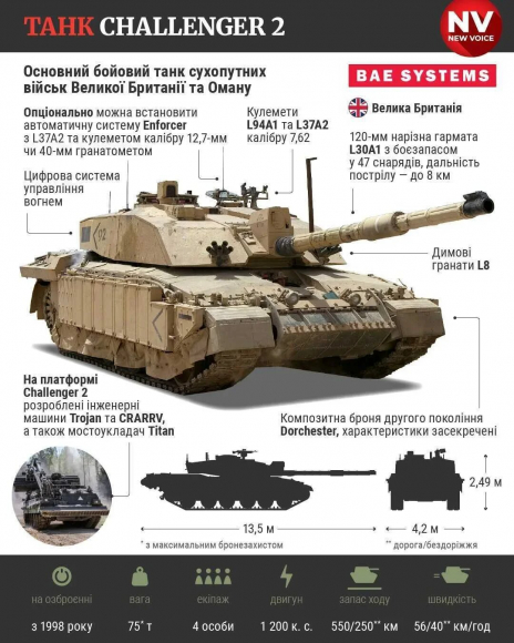 3 Ukraine Nhan 12 Xe Tang Challenger 2 Tu Anh 4 Chiec Dau Tien Se Den Ngay Lap Tuc