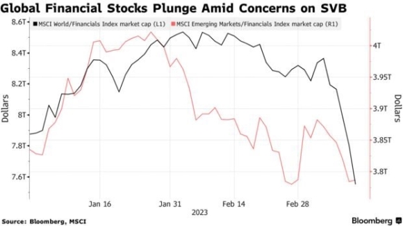 1 Sau 3 Ngay 465 Ty Usd Von Hoa Bi Thoi Bay Tren Toan Cau Vi Svb