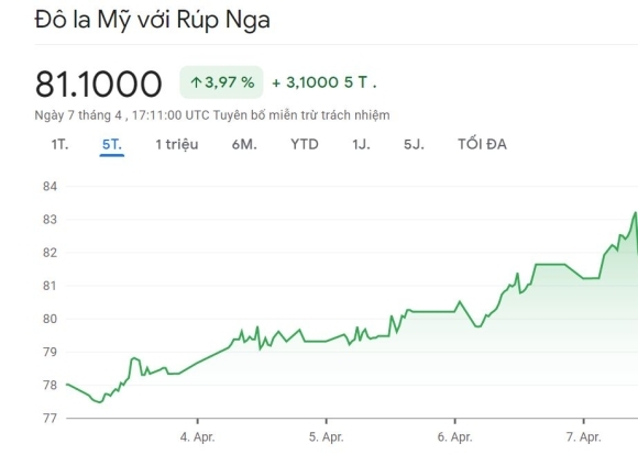 2 Dong Rup Nga Giam Xuong Muc Thap Nhat So Voi Usd Euro