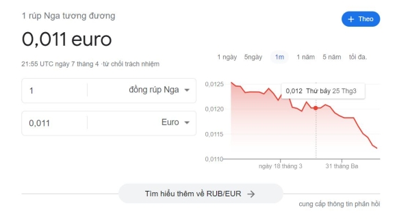 3 Dong Rup Nga Giam Xuong Muc Thap Nhat So Voi Usd Euro