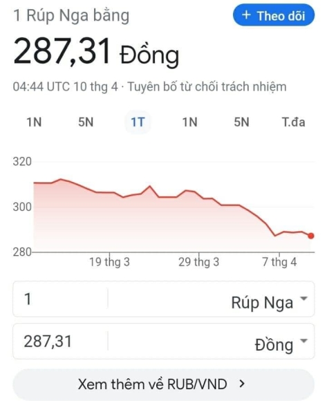 2 Dong Rup Du Doan Se Giam Gia Manh Va Co The O Muc 300 Rup Doi 1 Do La My