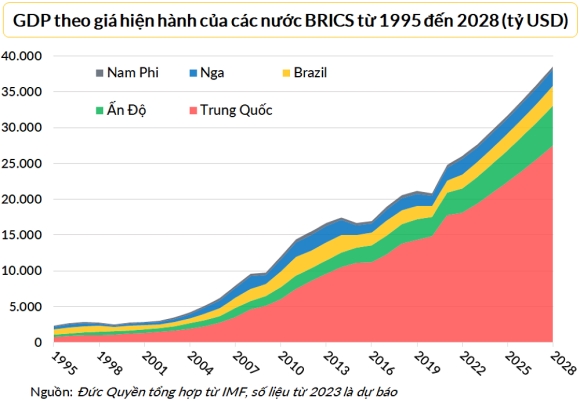 5 7 Ly Do Brics Khong The Tao Ra Dong Tien Chung De Doa Su Thong Tri Cua Usd