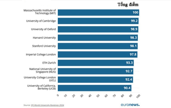 1 Cong Bo Danh Sach Nhung Truong Dai Hoc Hang Dau The Gioi 2024 Viet Nam Co 5 Dai Dien