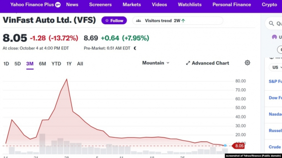 1 Co Phieu Cua Vinfast Roi Tu Do Tu Muc Dinh Nay Thap Hon Ca Gia Khi Moi Len San