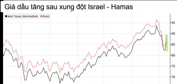 1 Gia Dau Tang Sau Xung Dot Israel   Hamas