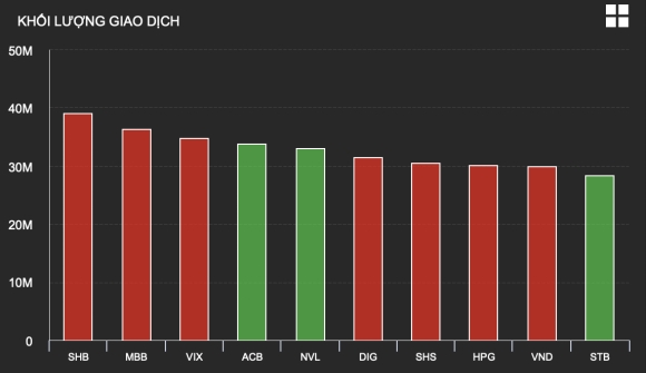 2 Chung Khoan Viet Nam Lao Doc Manh Hon 40000 Ty Dong Doi Vao Mua Co Phieu