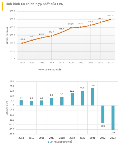 2 Evn Lo Hon 1 Ty Usd Trong Nam 2023 Moi Ngay Phai Tra Hon 52 Ty Dong Tien Lai Vay