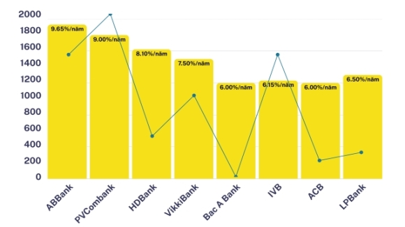 1 Lai Suat Ngan Hang Cao Nhat Hom Nay 303 Muc Lai Suat Dinh 965nam