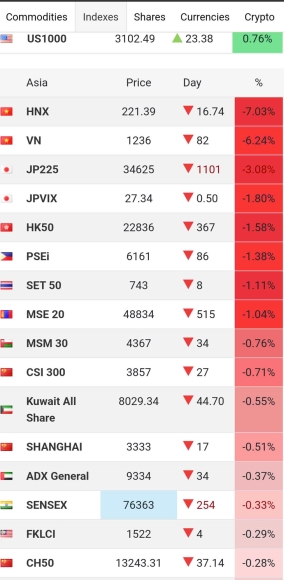 2 Chung Khoan Viet Nam Mat Hon 82 Diem Giam Manh Nhat Chau A Sau Tin My Ap Thue 46