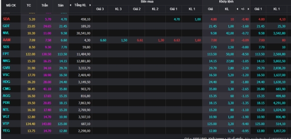 1 Von Hoa Boc Hoi 500000 Ty Dong Trong Phien Giao Dich Hom Nay