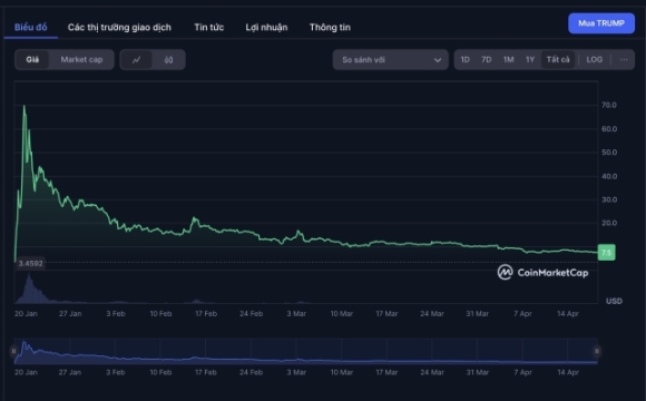 1 Dong Coin Cua Ong Trump Giam 90 Nhung Ho Thu Duoc Trong Dot Mo Ban Vao Khoang 550 Trieu Usd