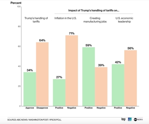 2 23 So Nguoi My Duoc Khao Sat Phan Doi Thue Quan Cua Ong Trump