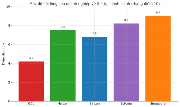2 Thu Tuc Hanh Chinh Tro Thanh Rao Can Lon Nhat Voi Doanh Nghiep Tai Duc