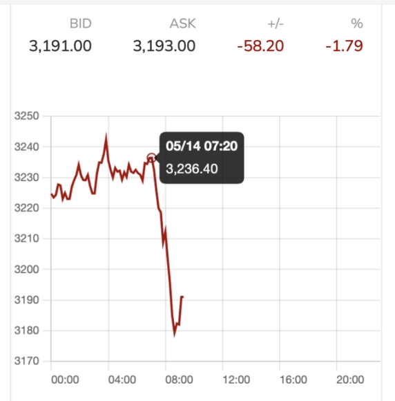 2 Toi 14 5 Gia Vang Rot Thang Dung