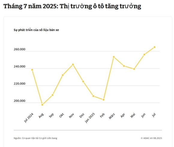3 So Luong Xe Dien Dang Ky Tai Duc Tang Manh Trong Thang 7