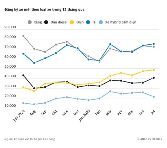 4 So Luong Xe Dien Dang Ky Tai Duc Tang Manh Trong Thang 7