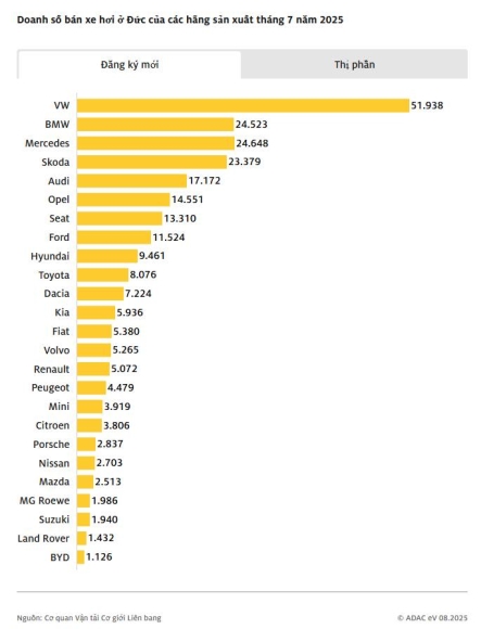 5 So Luong Xe Dien Dang Ky Tai Duc Tang Manh Trong Thang 7