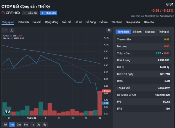 2 Co Phieu Cong Ty Bat Dong San Lien Quan Shark Hung Bi Nha Dau Tu Ban Thao Hoang Loan