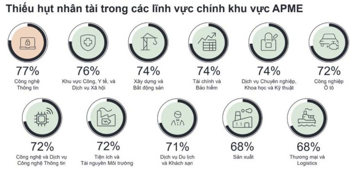 Thị trường lao động khan hiếm nhân lực có kỹ năng AI