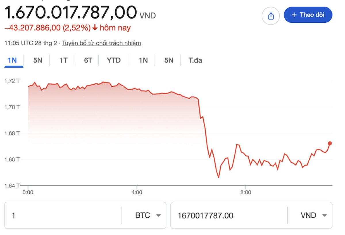 Giá Bitcoin lao dốc xuống dưới 64.000 USD khi Israel và Mỹ tấn công Iran