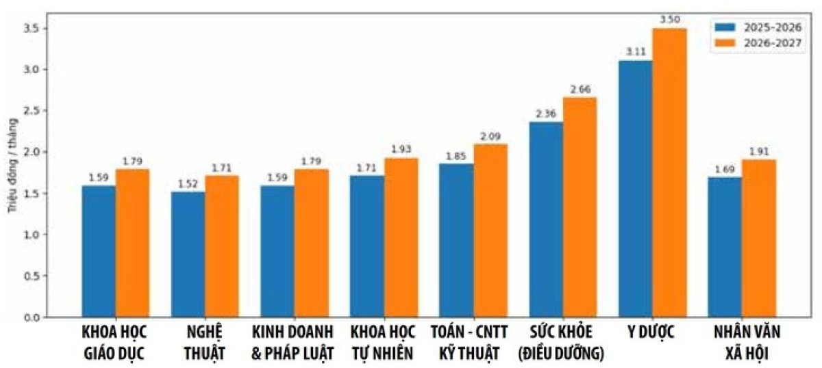 2 Hoc Phi Dai Hoc 2026 Tiep Tuc Tang Co Nganh Vot Gan 50