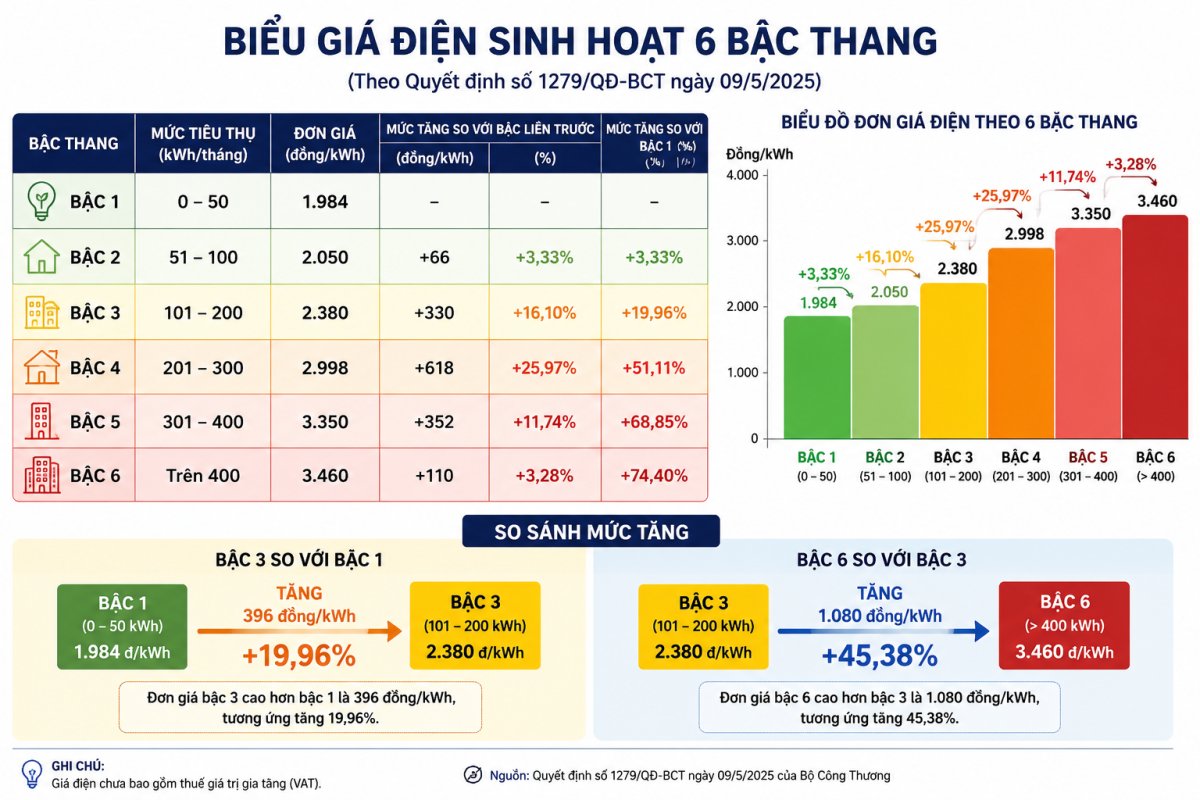 2 Vi Sao Dung Dien Khong Co Nhieu Thay Doi Ma Hoa Don Tien Dien Lai Tang Gap Doi Gap Ba