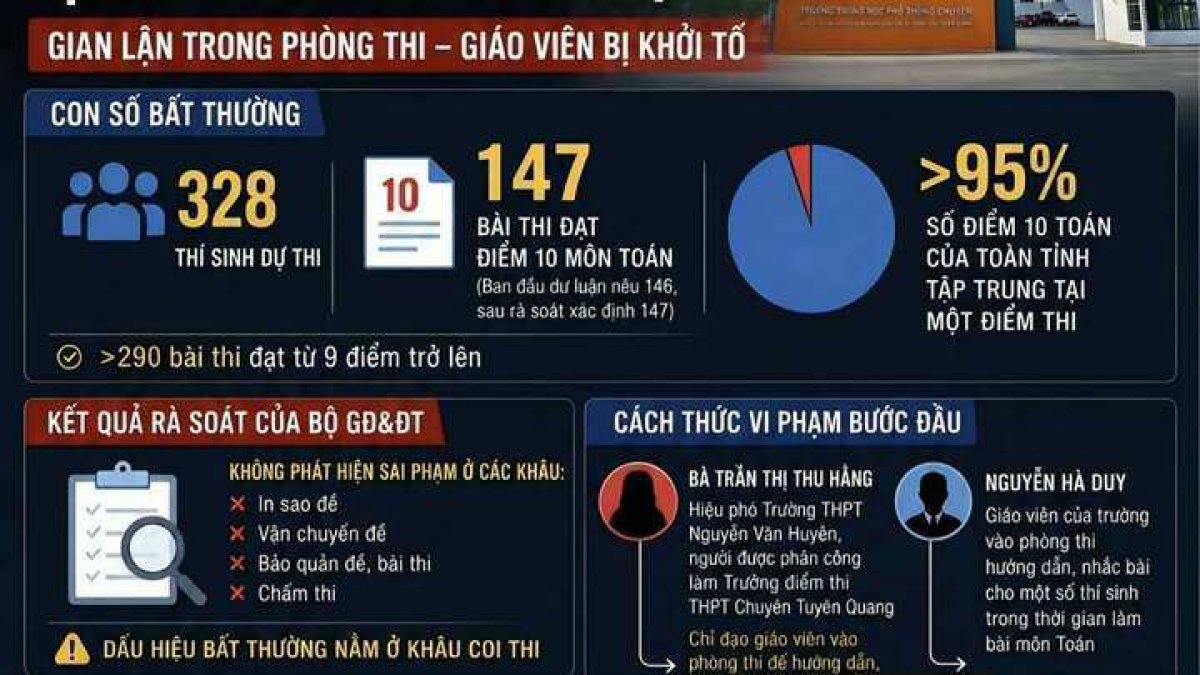 1 Vu 147 Diem 10 Mon Toan O Tuyen Quang Khoi To Them 15 Bi Can