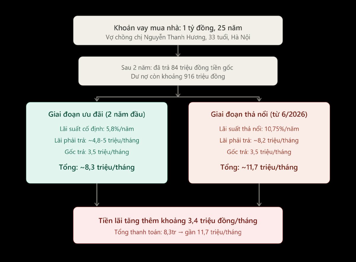 2 Luong 15 Trieu Chi Du Tra Tien Nha Khi Lai Suat Tha Noi Tro Thanh Noi Lo Cua Nguoi Mua Bat Dong San