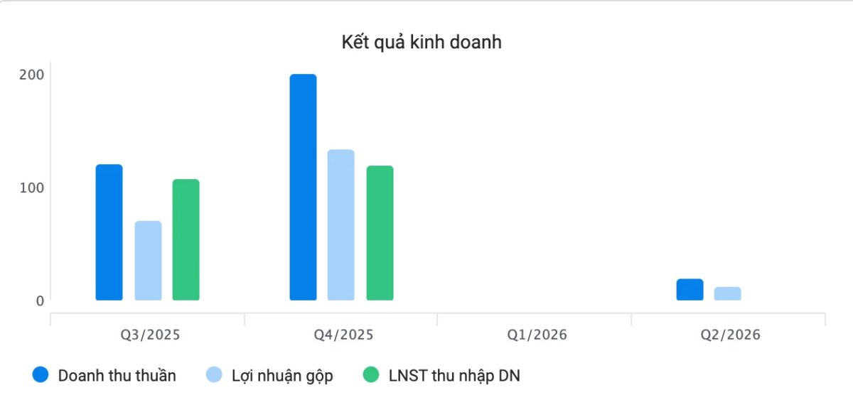 4 Nhieu Doanh Nghiep Bat Dong San Bao Loi Nhuan Boc Hoi Khoan Lo Phinh To Sau Soat Xet
