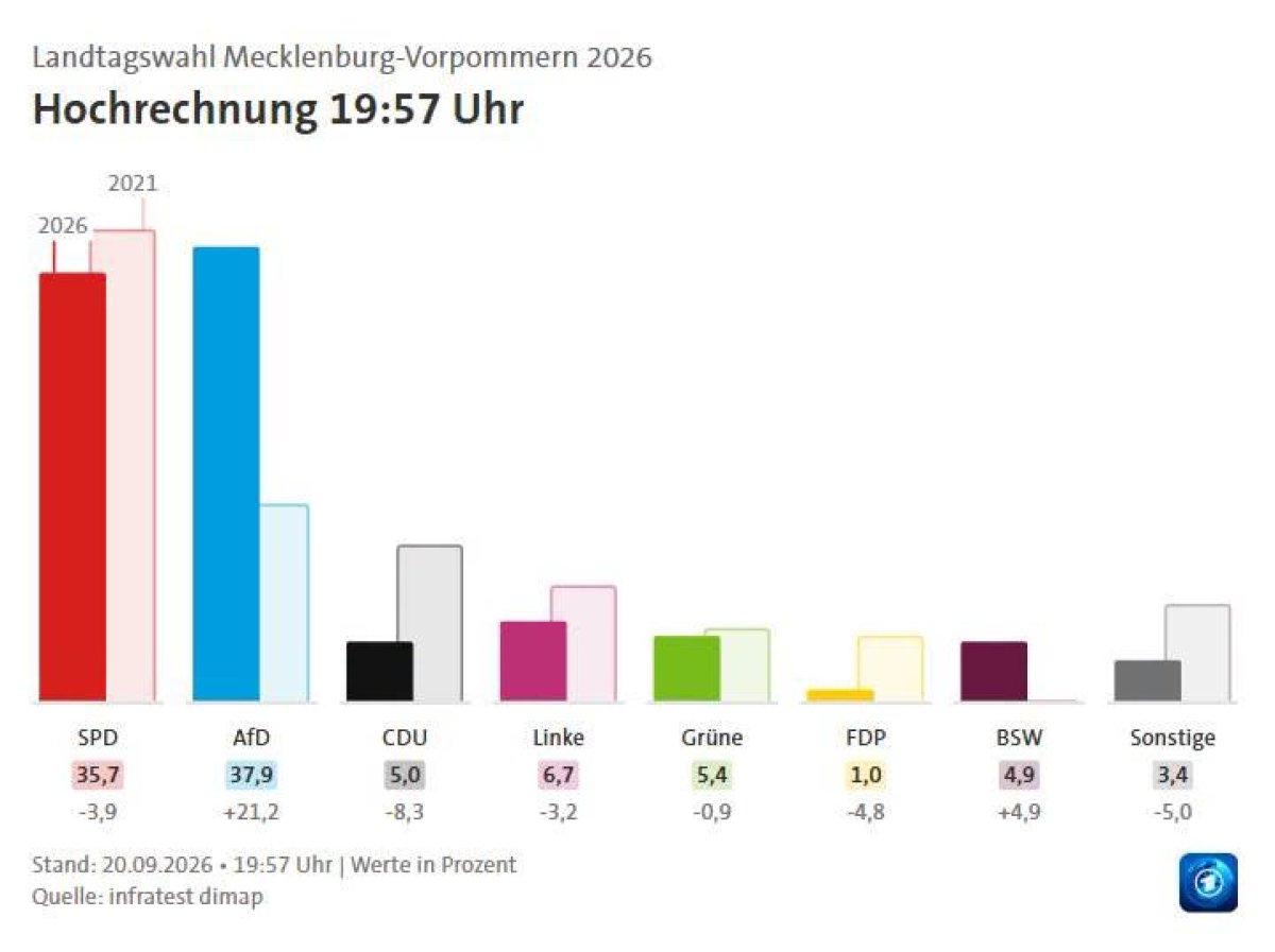 2 Afd Vuot Troi Tai Mecklenburg Vorpommern Cdu Lo Lang Truoc Cuc Dien Moi